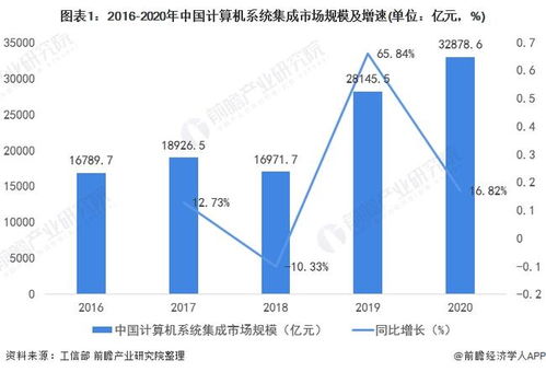 2022年中國計算機(jī)系統(tǒng)集成行業(yè) 市場規(guī)模波動上升與未來發(fā)展趨勢分析